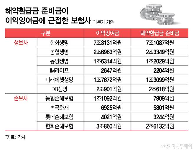 해약환급금 준비금이 이익잉여금에 근접한 보험사/그래픽=김지영