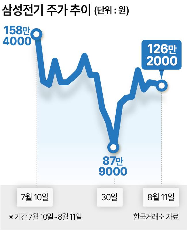 삼성전기 주가 추이