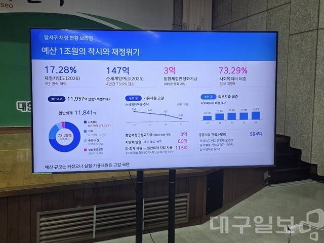 13일 기자회견이 열린 대구 달서구청 대강당에 달서구의 심각한 재정위기 상황을 알리는 '재정 현황 브리핑' 화면이 띄워져 있다. 김용국 기자