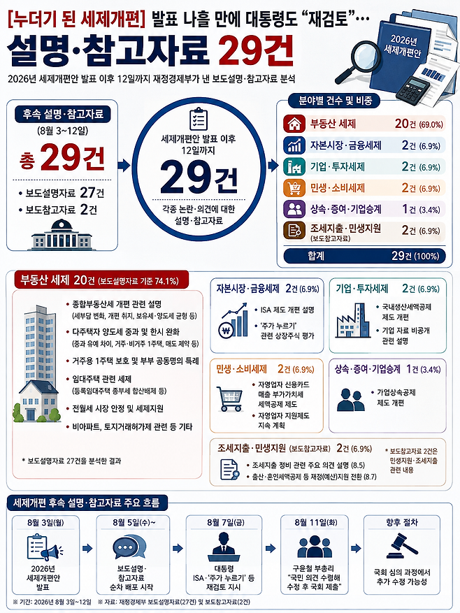 재정경제부가 8월 3일 세제개편안 발표 이후 배포한 해명자료가 29건에 달한다.(재정경제부)