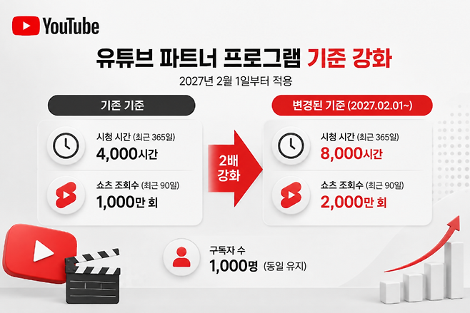 유튜브가 새로운 파트너 프로그램 진입 기준을 발표했다. (사진=생성형 AI)