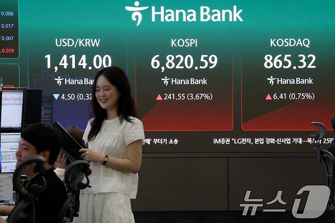 코스피가 상승 출발한 13일 오전 서울 중구 하나은행 딜링룸 현황판에 전장대비 241.55포인트(3.67%) 상승한 6,820.59를 나타내고 있다. 2026.8.13 ⓒ 뉴스1 이광호 기자