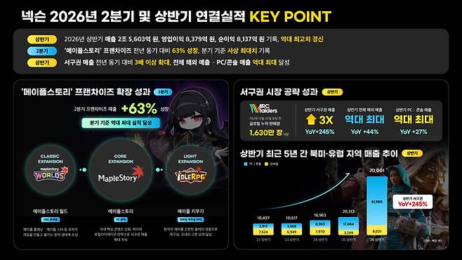 넥슨 2026년 2분기 및 상반기 연결실적