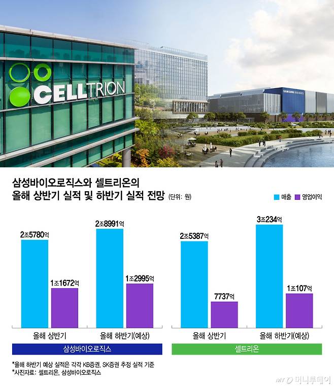 삼성바이오로직스와 셀트리온의 올해 상반기 실적 및 하반기 실적 전망. /그래픽=윤선정