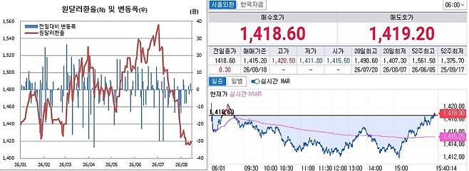 14일 원달러 환율 흐름. 왼쪽은 오후 3시30분 종가기준 일별 추이, 오른쪽은 오흐 3시40분 현재 추이(체크)