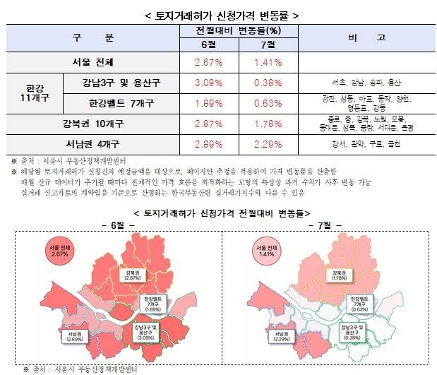 ▲서울시가 공개한 6~7월 아파트 토지거래허가 신청가격 변동률. 서울 전체 신청가격 상승률은 6월 2.67%에서 7월 1.41%로 둔화됐다. 7월 기준 강남3구·용산구는 0.38%, 한강벨트 7개구는 0.63% 상승한 반면 강북권은 1.78%, 서남권은 2.29% 올랐다. 자료=서울시
