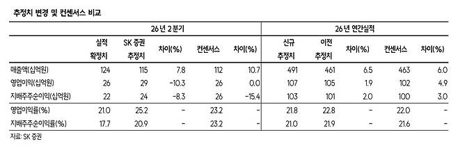 테스, 수준 잔고 주목…목표가 23만 유지