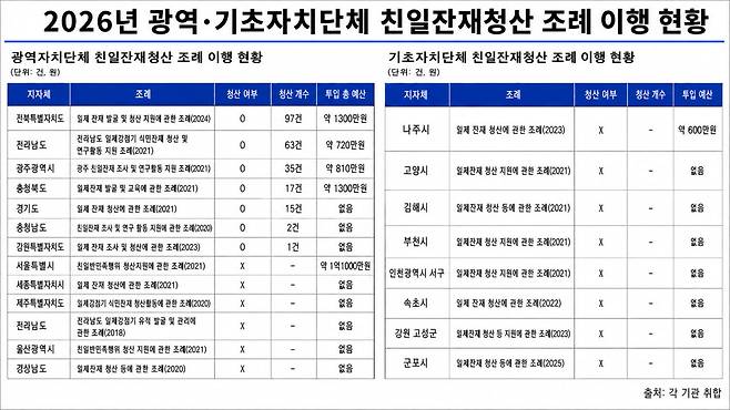 광역·기초 지자체 친일잔재청산 조례 이행 현황 전수조사 표 (이해를 돕기 위해 전수조사 내용을 AI로 제작)