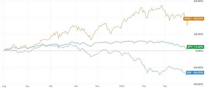 지난해 8월 이후 올 3월까지 반도체 ETF(SOXX)는 38.5% 오른 반면 소프트웨어 ETF(IGV)는 26.3% 하락했다.