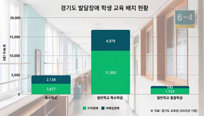경기도 발달장애 학생 교육 배치 현황. 생성형 AI 챗GPT