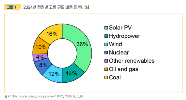 ▲에너지경제연구원 2025년 12월 12일 발간한 <세계원전시장인사이트> 중 발전원 별 고용 규모 그래프.