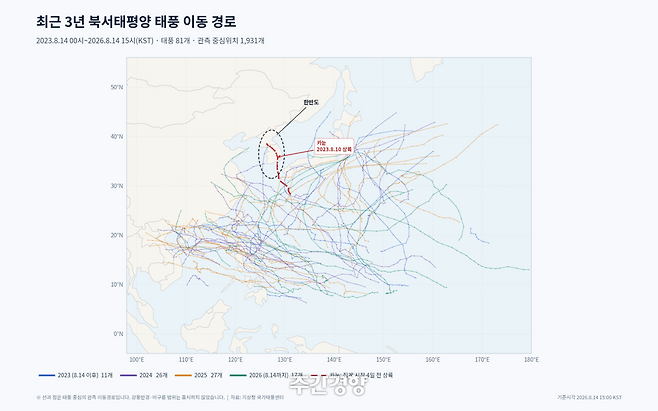 2023년 8월 14일부터 2026년 8월 14일까지 기상청이 발표한 태풍 중심 위치를 토대로 다시 그린 이동 경로. 붉은 점선은 집계 시작일보다 나흘 앞서 한반도를 관통한 2023년 태풍 카눈의 경로다. /주간경향이 AI 도움을 받아 제작.