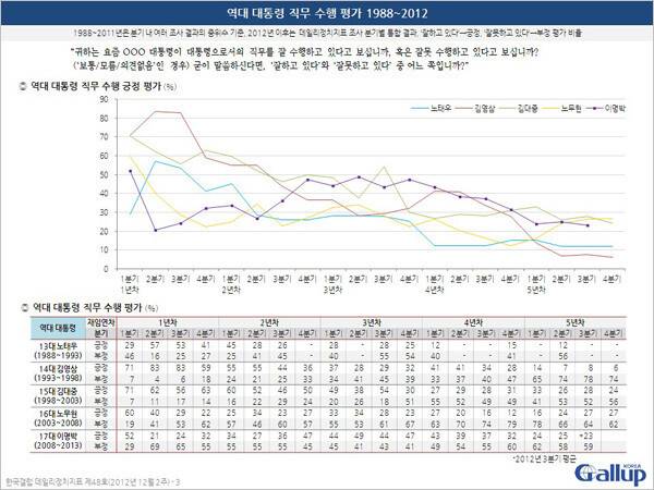 한국갤럽 누리집 갈무리