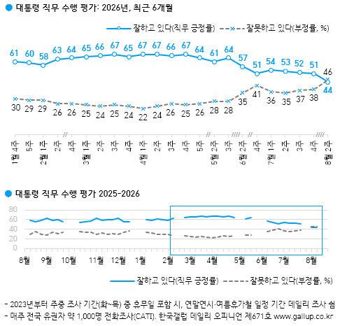 한국갤럽 누리집 갈무리