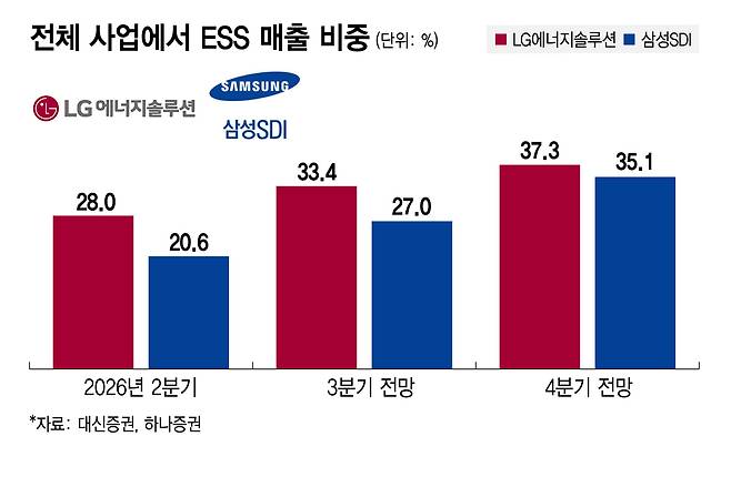 전체 매출에서 ESS 사업이 차지하는 비중./그래픽=김지영