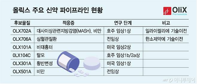 올릭스 주요 신약 파이프라인 현황/그래픽=김다나