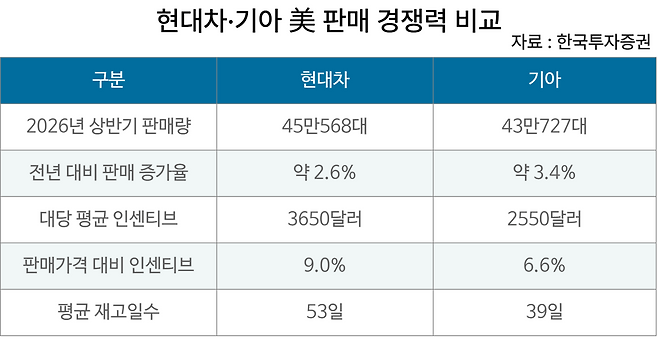 현대차·기아 美 판매 경쟁력 비교