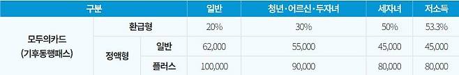 모두의카드(기후동행패스) 환급·정액형 혜택 기준. 서울시 제공