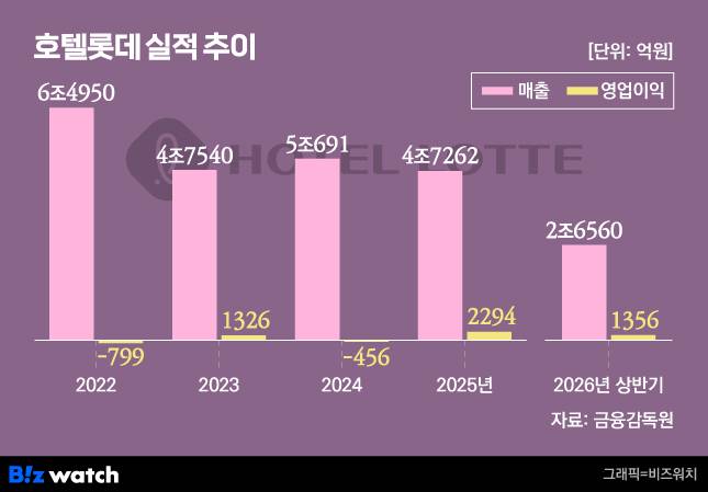 그래픽=비즈워치