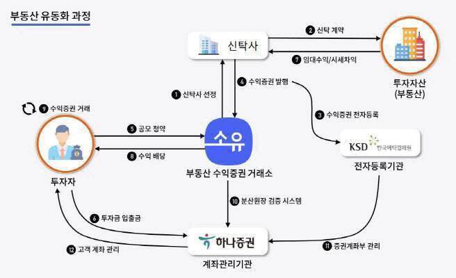 2018년에 창업한 루센트블록은 하나증권, 한국예탁결제원 등과 협업해 금융위의 가이드라인에 맞는 조각투자 서비스 구조를 업계 최초로 구축했다. (사진=루센트블록)
