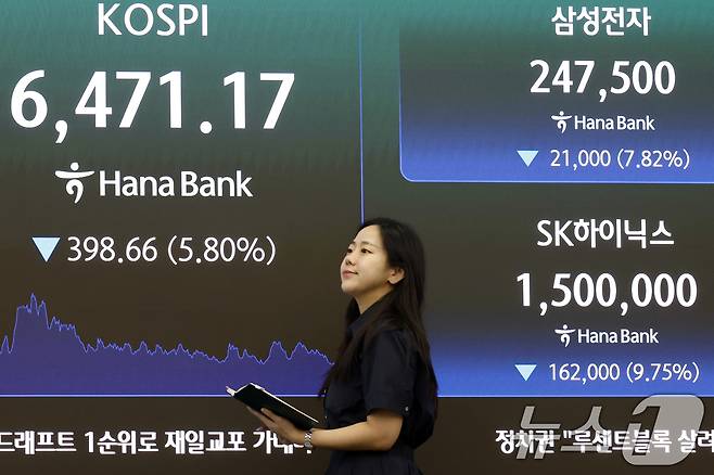 19일 오후 서울시 중구 하나은행 본점 딜링룸 전광판에 코스피와 삼성전자와 SK하이닉스 종가가 표시되고 있다. 이날 코스피는 전 거래일 대비 398.66p(5.80%) 떨어진 6471.17, 코스닥은 9.74p(1.17%) 내린 824.46, 서울외환시장에서 달러·원 환율은 전일 오후 3시 30분 주간 종가보다 14.1원 내린 1397.7원을 기록했다. 2026.8.19 ⓒ 뉴스1 박정호 기자