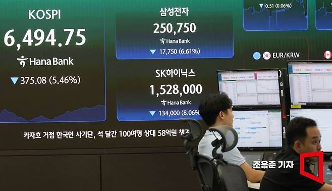 코스피가 장 초반 6%대 이상 급락을 보이면서 프로그램 매도호가 일시효력정지(사이드카)가 발동한 19일 서울 중구 하나은행 본점 딜링룸에 코스피와 삼성전자, SK하이닉스 지수가 표시돼 있다. 조용준 기자