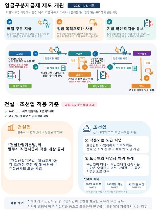 임금구분지급제 제도 개관. 노동부 제공