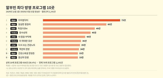 2024년 12월부터 2026년 5월까지 알부민 협찬방송을 가장 많이 내보낸 10개 프로그램. (자료: 각 방송사 협찬고지 내역, 집계: 뉴스어디)