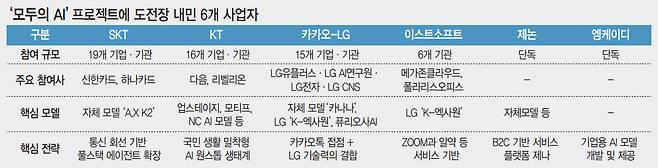 판 깔린 ‘모두의 AI’ ICT공룡 연합 격돌
