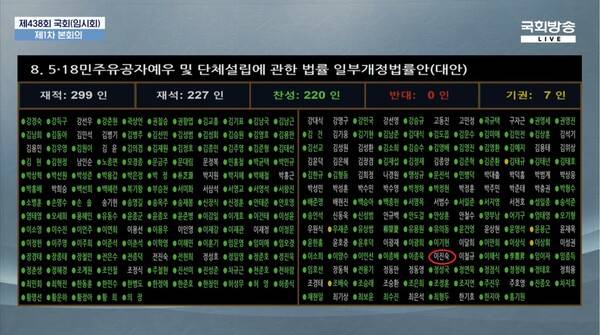 ▲이진숙 국민의힘 의원이 2026년 8월20일 국회 본회의장에서 5·18민주유공자 예우법 개정안에 투표를 하지 않았다는 결과가 나온 전광판.(강조표시) 사진=국회방송 영상 갈무리