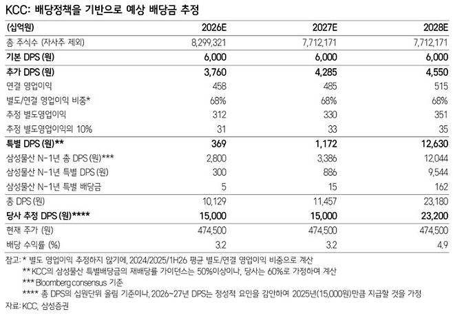 KCC, 삼성물산 특별배당 절반 이상 재배당…주주환원 강화-삼성