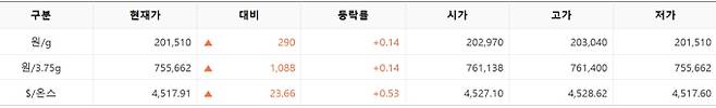 한국거래소(KRX) 금시장 국내 금 시세, 실시간 국제 금값 bnt, 한국거래소 금시세(금값) 0.15% 상승