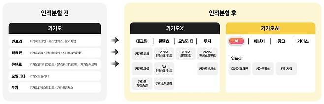 카카오가 21일 카카오톡과 인공지능(AI) 사업을 담당하는 신설법인 카카오AI와 주요 계열사 투자·관리를 맡는 존속법인 카카오X로 인적분할한다고 밝혔다. 카카오 제공