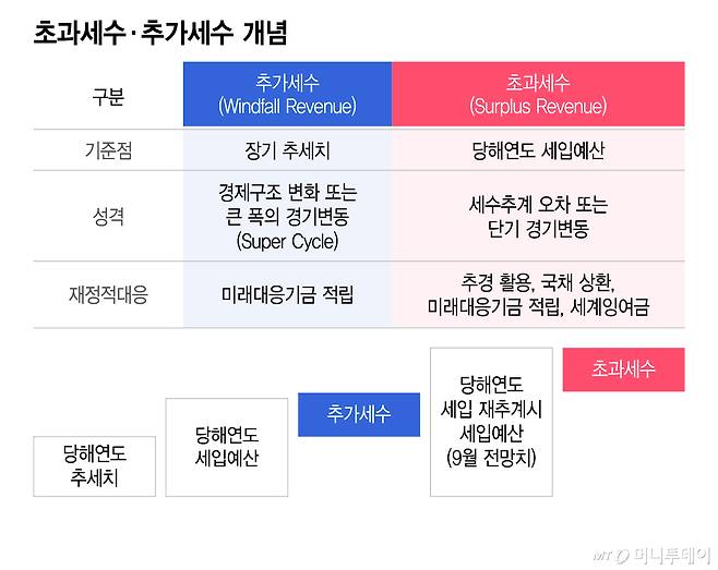 초과세수·추가세수 개념/그래픽=이지혜