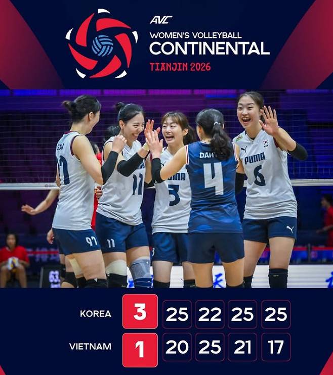 차상현 감독이 지휘하는 한국(세계 28위)이 22일 중국 톈진 올림픽센터 체육관에서 열린 2026 아시아여자배구선수권대회 조별리그 C조 1차전에서 베트남(33위)을 세트 스코어 3-1(25-20 22-25 25-21 25-17)로 제압했다. /사진=AVC 공식 SNS 갈무리