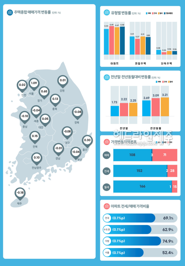전국 주택 매매가격지수. (자료=한국부동산원)