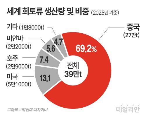 ⓒ 자료: 미국 지질조사국(USGS)