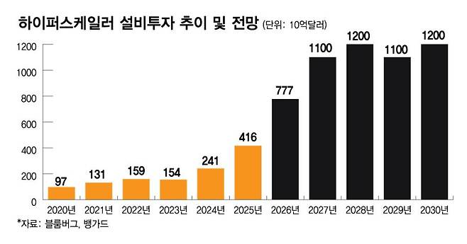 하이퍼스케일러 설비투자 추이 및 전망/그래픽=김다나