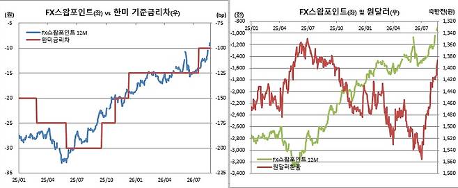 21일까지 종가 기준(체크, 한국은행, 연준, 이투데이 정리)