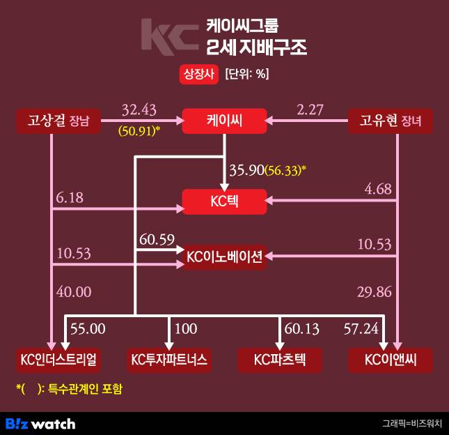 케이씨그룹 2세 지배구조