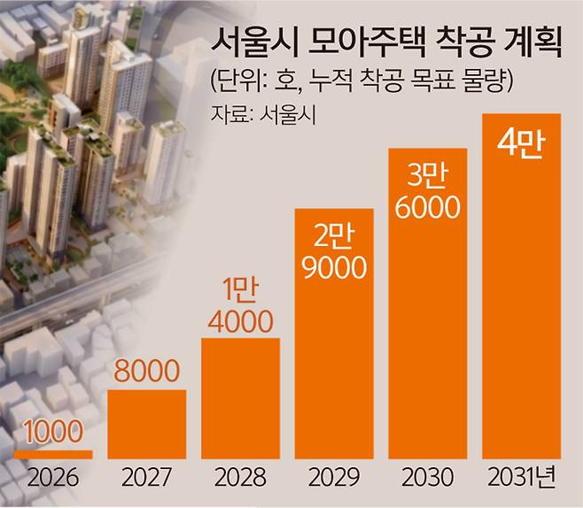 광진구 자양동 일대 모아주택 조감도. 서울시 제공