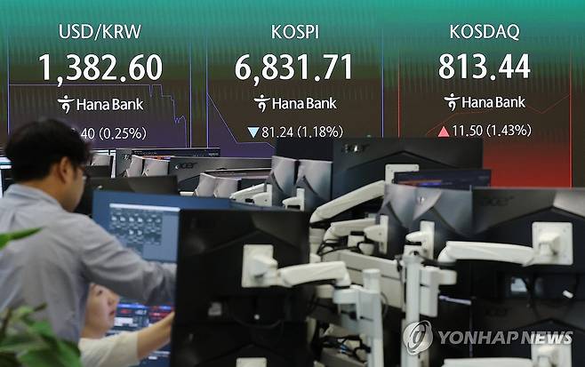 코스피, 하락 출발...코스닥은 상승 (서울=연합뉴스) 김주형 기자 = 코스피가 소폭 하락세로 출발한 24일 서울 중구 하나은행 본점 딜링룸 현황판에 코스피와 코스닥, 원/달러 환율이 표시돼 있다.
코스피 지수는 전장 대비 31.88포인트(0.46%) 내린 6,881.07로 개장해 장 초반 하락세를 이어가고 있다. 코스닥 지수는 7.72포인트(0.96%) 오른 809.66으로 강세를 이어가고 있다. 원/달러 환율은 1,382.60이다. 2026.8.24 kjhpress@yna.co.kr