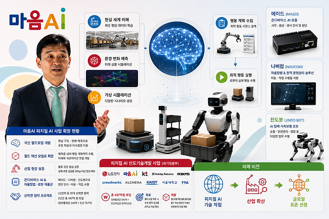 피지컬 인공지능(AI) 사업을 확장해 온 마음AI가 현실 세계의 변화와 로봇의 행동 결과를 예측하는 국산 월드모델 개발에 나섰다. 가상으로 미래 상황을 예측하는 데서 나아가 로봇의 다음 행동까지 계획하는 '월드 액션 모델'로 기술을 확장할 계획이다. 온디바이스 AI와 자율항법, 로봇 제품군을 확보한 마음AI가 기반 모델 개발부터 현장 구동까지 피지컬 AI 기술 범위를 넓히는 모습이다. / 사진=생성형AI(챗GPT) 이미지