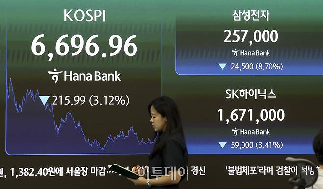 24일 오후 서울 중구 하나은행 딜링룸 전광판에 코스피 지수가 표시되고 있다. 이날 코스피는 전 거래일보다 3.12% 내린 6696.96, 코스닥 지수는 1.42% 오른 813.33에 마감했다. 고성준 기자 joonko1@