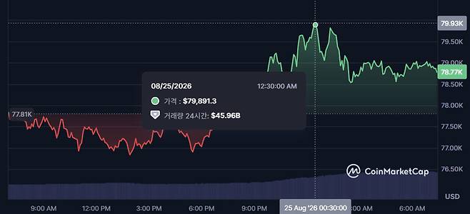 비트코인이 25일 새벽 7만9891달러까지 상승했다. (사진=코인마켓캡)