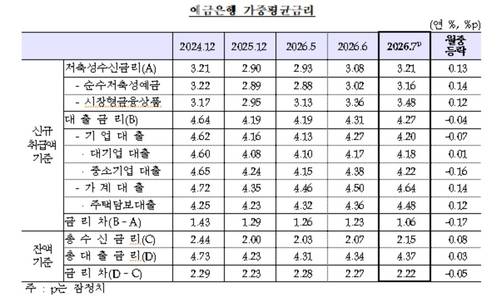 7월 예금은행 가중평균금리*자료 : 한국은행
