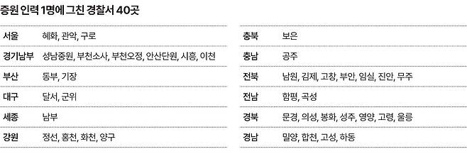 증원 인력 1명에 그친 경찰서 40곳. 그래픽=송정근 기자
