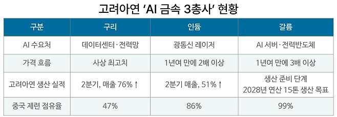 고려아연 ‘AI 금속 3총사’ 현황