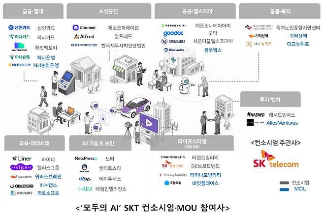 SK텔레콤은 과학기술정보통신부와 정보통신산업진흥원이 추진하는 전 국민 AI 서비스 보편적 활용 지원(모두의 AI) 사업의 수행사업자로 선정됐다. SK텔레콤 제공