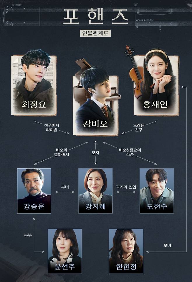 '포핸즈' 등장 인물 관계도